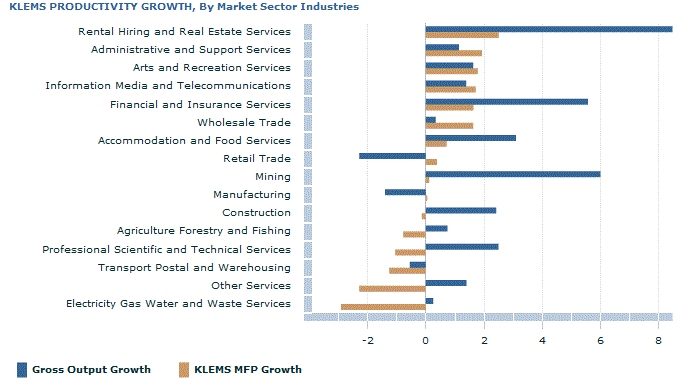 Graph Image for KLEMS PRODUCTIVITY GROWTH, By Market Sector Industries